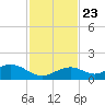Channel Five East tide chart for Saturday, November 23, 2024