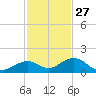 Channel Five East tide chart for Wednesday, November 27, 2024