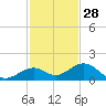 Channel Five East tide chart for Thursday, November 28, 2024