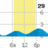 Channel Five East tide chart for Friday, November 29, 2024