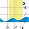 Channel Five East tide chart for Saturday, November 2, 2024