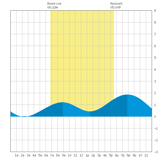 Channel Five East tide chart for Saturday, November 30, 2024