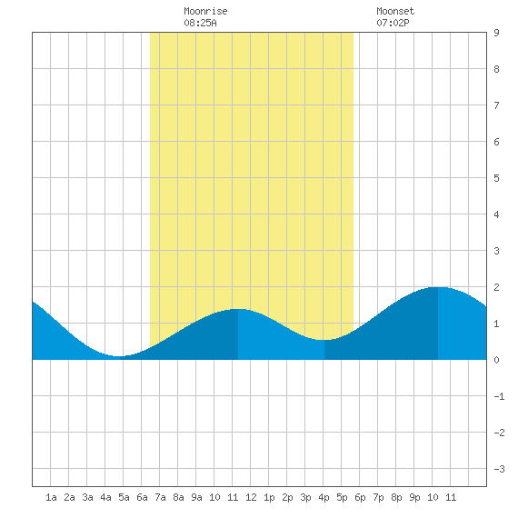 Channel Five East tide chart for Sunday, November 3, 2024