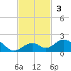 Channel Five East tide chart for Sunday, November 3, 2024