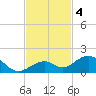 Channel Five East tide chart for Monday, November 4, 2024