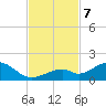 Channel Five East tide chart for Thursday, November 7, 2024