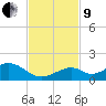Channel Five East tide chart for Saturday, November 9, 2024