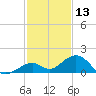 Channel Five East tide chart for Friday, December 13, 2024