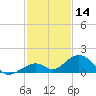 Channel Five East tide chart for Saturday, December 14, 2024