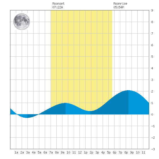 Channel Five East tide chart for Sunday, December 15, 2024