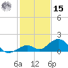 Channel Five East tide chart for Sunday, December 15, 2024