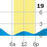 Channel Five East tide chart for Thursday, December 19, 2024