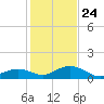 Channel Five East tide chart for Tuesday, December 24, 2024