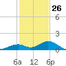 Channel Five East tide chart for Thursday, December 26, 2024