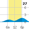 Channel Five East tide chart for Friday, December 27, 2024