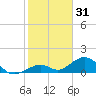 Channel Five East tide chart for Tuesday, December 31, 2024