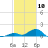 Channel Five East tide chart for Friday, January 10, 2025