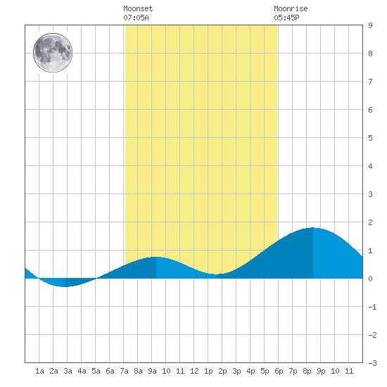 Channel Five East tide chart for Monday, January 13, 2025