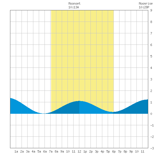 Channel Five East tide chart for Saturday, January 18, 2025
