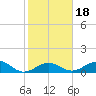Channel Five East tide chart for Saturday, January 18, 2025