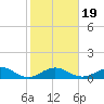 Channel Five East tide chart for Sunday, January 19, 2025
