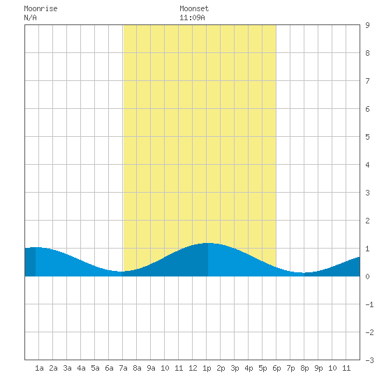 Channel Five East tide chart for Monday, January 20, 2025