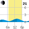 Channel Five East tide chart for Tuesday, January 21, 2025