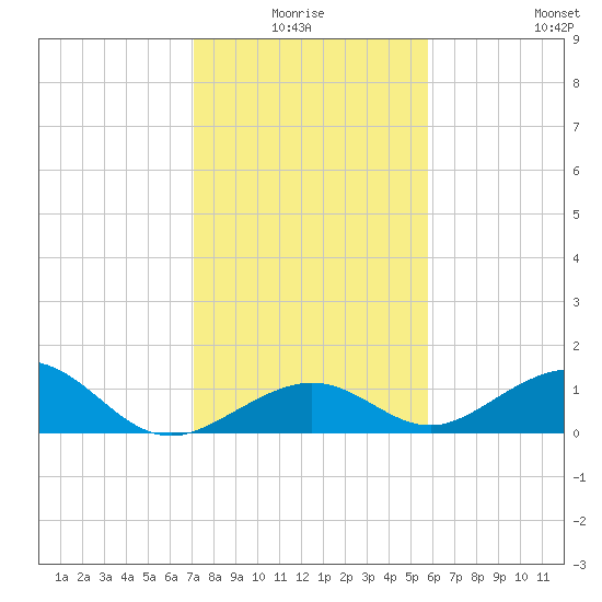 Channel Five East tide chart for Saturday, January 4, 2025