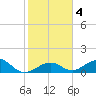 Channel Five East tide chart for Saturday, January 4, 2025