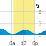 Channel Five East tide chart for Sunday, January 5, 2025