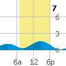 Channel Five East tide chart for Tuesday, January 7, 2025