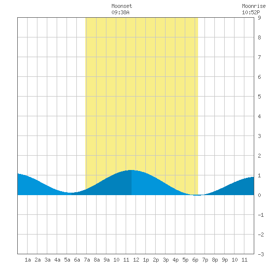 Channel Five East tide chart for Monday, February 17, 2025