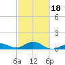 Channel Five East tide chart for Tuesday, February 18, 2025
