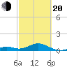 Channel Five East tide chart for Thursday, February 20, 2025