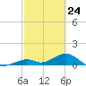 Channel Five East tide chart for Monday, February 24, 2025