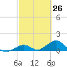 Channel Five East tide chart for Wednesday, February 26, 2025