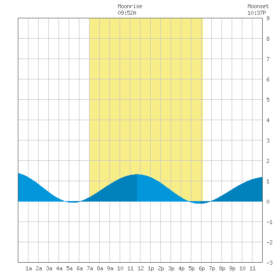 Channel Five East tide chart for Sunday, February 2, 2025