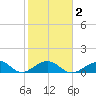 Channel Five East tide chart for Sunday, February 2, 2025