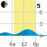 Channel Five East tide chart for Wednesday, February 5, 2025