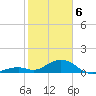 Channel Five East tide chart for Thursday, February 6, 2025