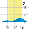 Channel Five East tide chart for Friday, February 7, 2025