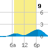 Channel Five East tide chart for Sunday, February 9, 2025