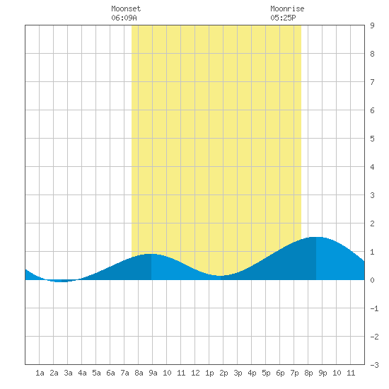 Channel Five East tide chart for Tuesday, March 11, 2025