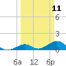 Channel Five East tide chart for Tuesday, March 11, 2025