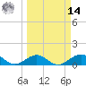Channel Five East tide chart for Friday, March 14, 2025