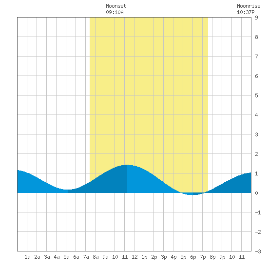 Channel Five East tide chart for Monday, March 17, 2025