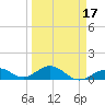 Channel Five East tide chart for Monday, March 17, 2025
