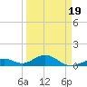 Channel Five East tide chart for Wednesday, March 19, 2025