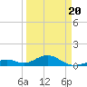 Channel Five East tide chart for Thursday, March 20, 2025