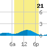Channel Five East tide chart for Friday, March 21, 2025